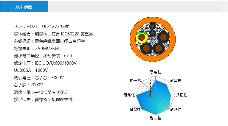 技術參數(shù)： 認證：HD21、UL21273標準 導體絞合：細導體，符合IEC60228第五類 芯線標識：黑色絕緣表面打印白色印字 絕緣電阻：＞50MΩ?KM 最小彎曲半徑：移動安裝：6×d 額定電壓：IEC UO/U:600/1000V UL&CSA：1000V 測試電壓：芯/芯：3000V 芯/屏：2000V 溫度范圍：—40℃至＋105℃ 接地保護：黃綠雙色接地保護線