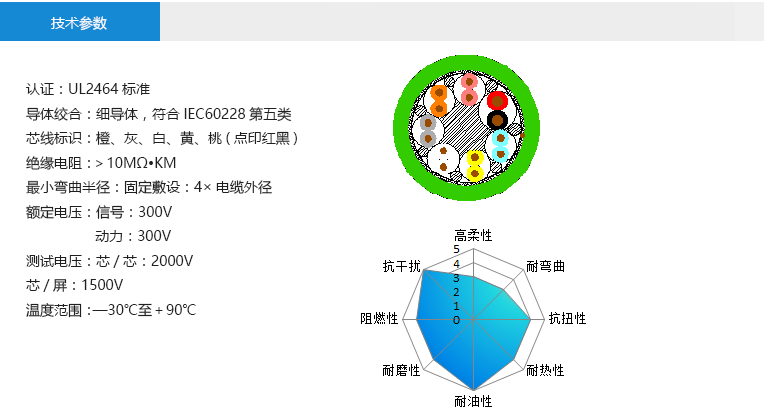 技術(shù)參數(shù)： 認證：UL2464標準 導體絞合：細導體，符合IEC60228第五類 芯線標識：橙、灰、白、黃、桃(點印紅黑) 絕緣電阻：＞10MΩ?KM 最小彎曲半徑：固定敷設：4×電纜外徑 額定電壓：抱閘線：300V 馬達線：300V 測試電壓：芯/芯：2000V 芯/屏：1500V 溫度范圍：—30℃至＋90℃