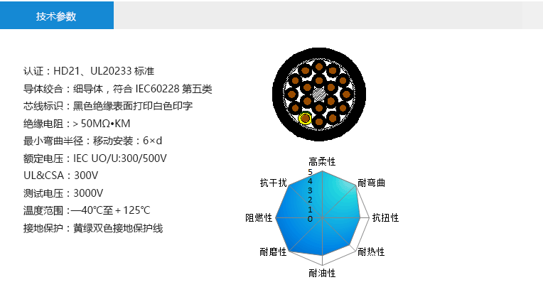 技術參數(shù)： 認證：HD21、UL20233標準 導體絞合：細導體，符合IEC60228第五類 芯線標識：黑色絕緣表面打印白色印字 絕緣電阻：＞50MΩ?KM 最小彎曲半徑：移動安裝：6×d 額定電壓：IEC UO/U:300/500V UL&CSA：300V 測試電壓：3000V 溫度范圍：—40℃至＋125℃ 接地保護：黃綠雙色接地保護線