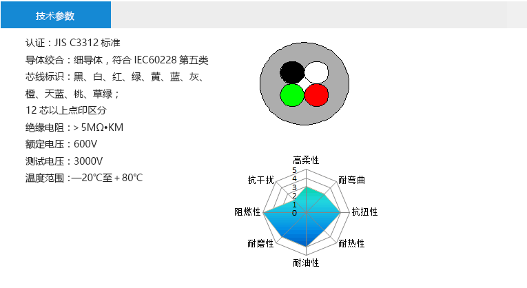 技術參數(shù)： 認證：JIS C3312標準 導體絞合：細導體，符合IEC60228第五類 芯線標識：黑、白、紅、綠、黃、藍、灰、 橙、天藍、桃、草綠； 12芯以上點印區(qū)分 絕緣電阻：＞5MΩ?KM 額定電壓：600V 測試電壓：3000V 溫度范圍：—20℃至＋80℃